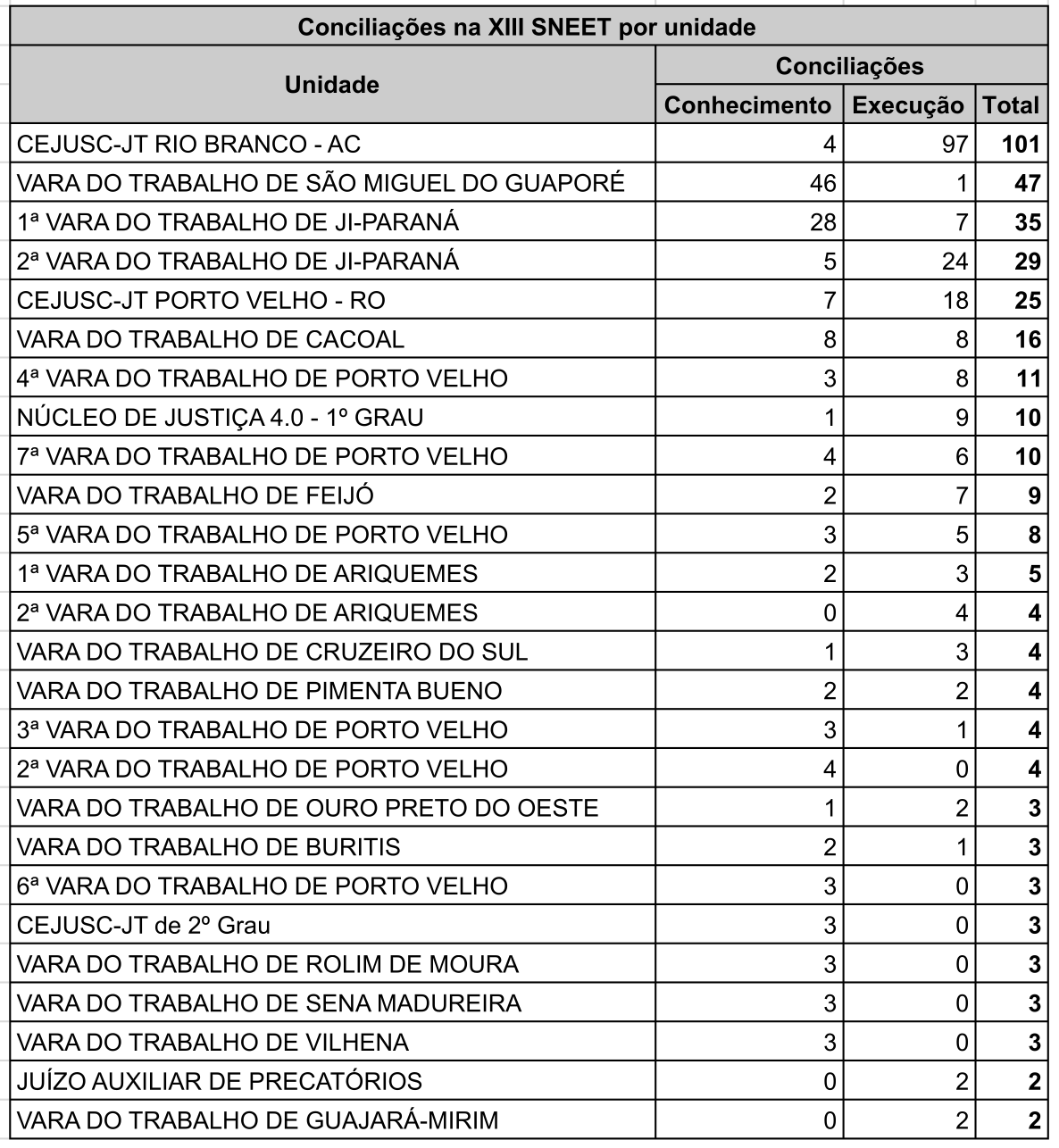 Ranking por conciliação