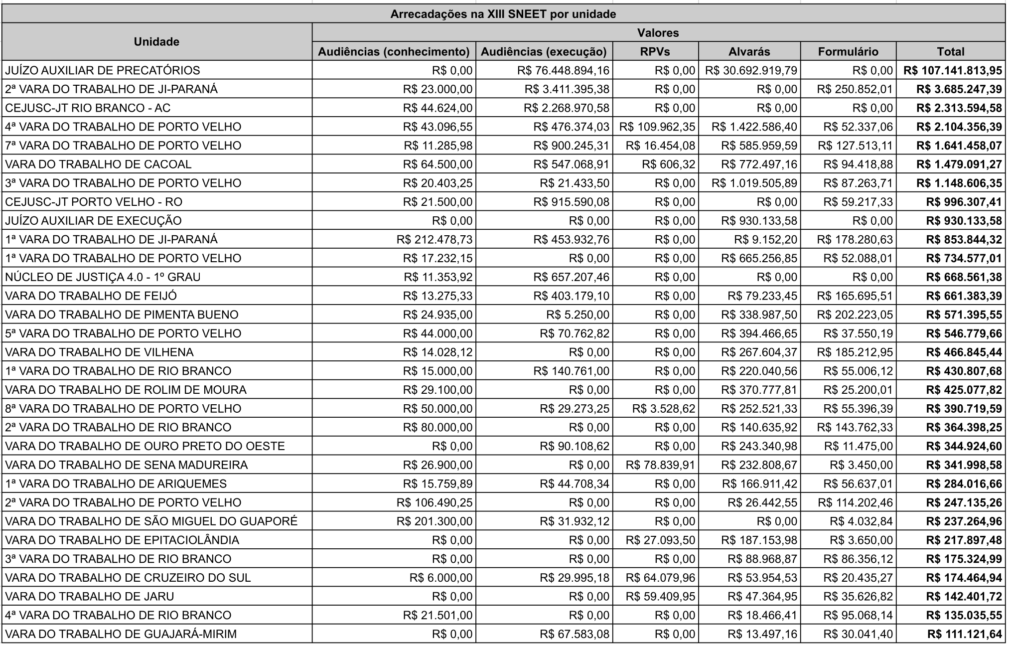 Ranking de Arrecadação