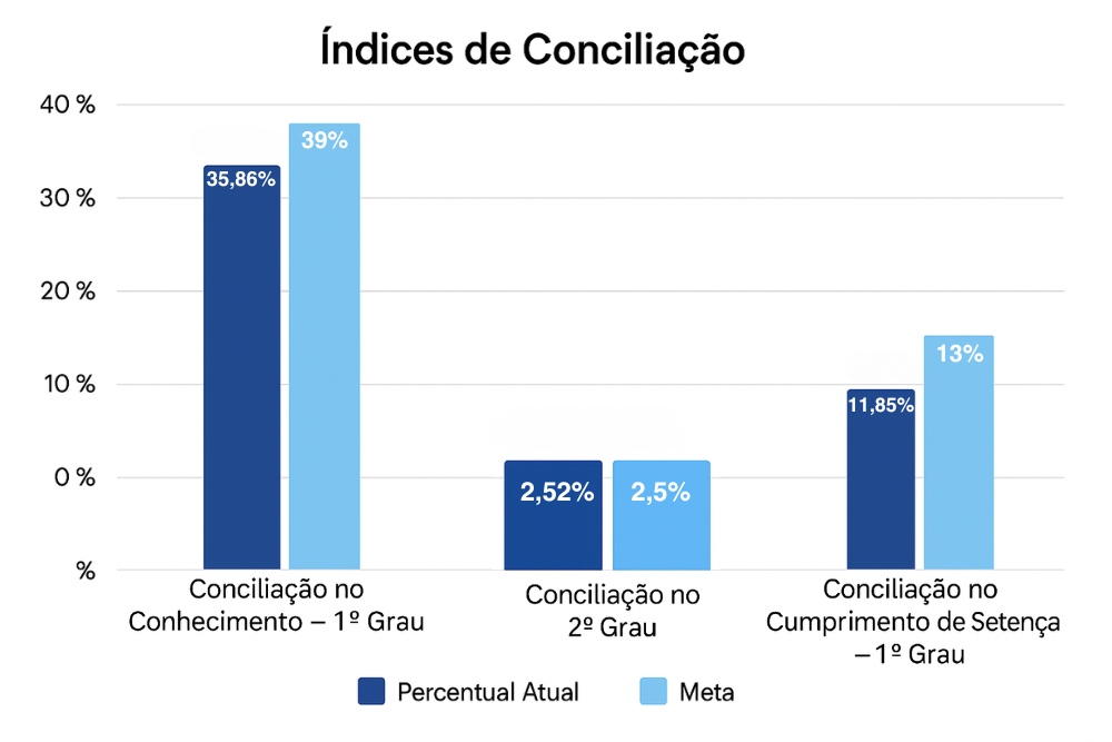 índices de conciliação