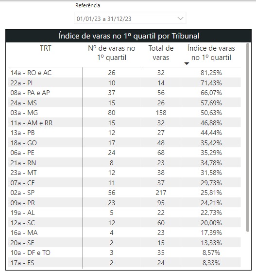 Das 32 varas do TRT-14, 26 estão no grupo dos 25% melhores resultados em relação às demais varas trabalhistas do Brasil