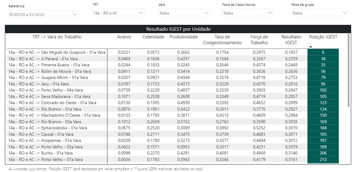 Além da VT de São Miguel do Guaporé, outras unidades se destacaram, figurando entre as 100 melhores do país, sendo elas a 1ª VT de Ji-Paraná (18º lugar), VT de Pimenta Bueno (33º lugar), VT de Rolim de Moura (56º lugar), VT de Guajará-Mirim (79º lugar) e a VT de Jaru (95º lugar).